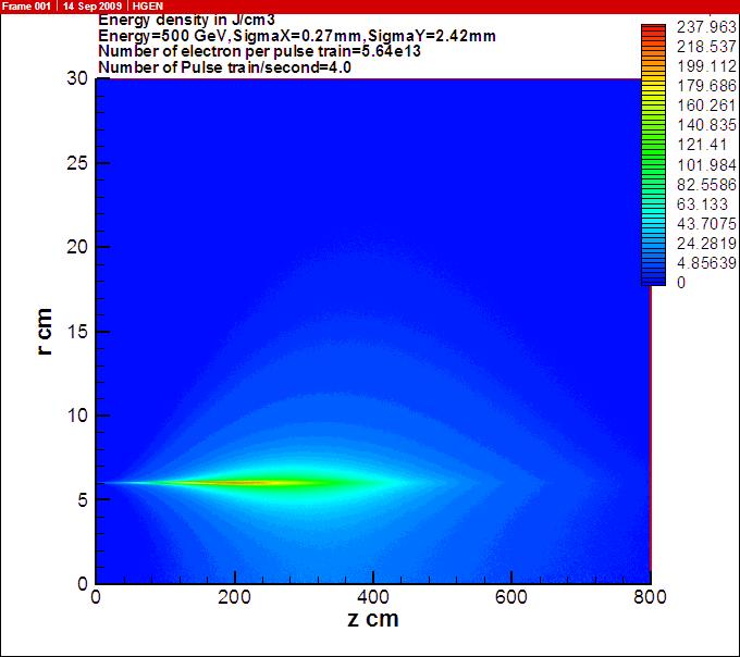 Interaction of electrons/positrons with Beam Dump Energy deposited by one bunch train in the water (beam travelling