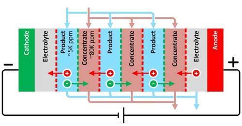 As the process feedwater (or wastewater) enters the product chamber, ions get pulled out of the product water as it travels up the length of the stack, parallel to the membranes.