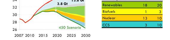 abatement potential to 2030 7