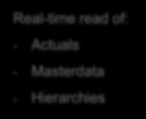 Masterdata - Hierarchies Embedded BW