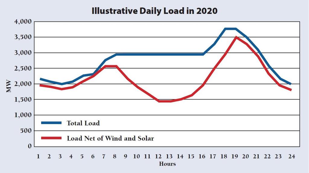 Illustrative Impact of DG on Hourly Load Profile Over a Day Source: Lazar, Jim. Teaching the Duck to Fly.