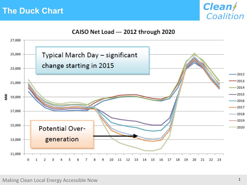 The original load curve is moving to the California - Duck curve as a