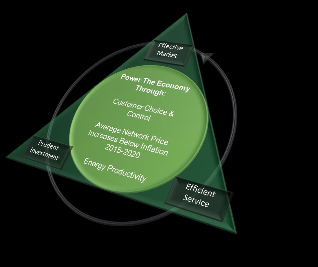 Ergon Energy: What needs to be achieved We will power the Queensland Economy through Strategic Objectives Customer choice & control Average network price increases below inflation (2015-2020)