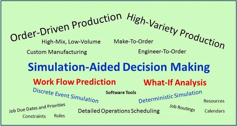 Figure 1: Decision Making in Order-Driven, High-Variety Production Managerial Decisions Concerning Production Managerial decision making is tough in order-driven, high-variety production due to the