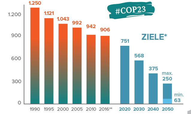 German Energy Strategy 2050 / Energiewende 2020: - 40 % cut in greenhouse gas emissions of 1990 (currently expected: 32%) 2030: - 55 % (currently