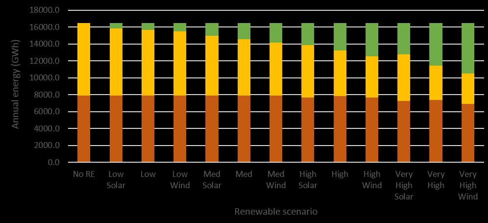 Results Limited generation mix Annual energy per generation