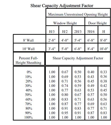 WFCM ENGINEERED 2015 WFCM Engineered - Perforated Reference SDPWS Capacities and Adjustments V = 5,536 lbs v = 730 plf (w/ blocked gypsum) v = 630 plf (w/o gypsum) %FHS = L i / L tot L i = 2(5 ) +