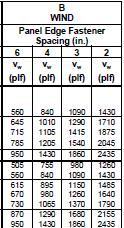 2015 SDPWS WSP CAPACITY ASD Capacity = 1065/2 = 533 plf 37