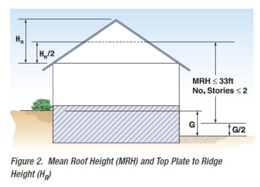 2015 WFCM HIGH WIND GUIDES Scope restrictions Mean Roof Height (MRH) maximum = 33 Top plate to ridge height maximum = 10 Roof