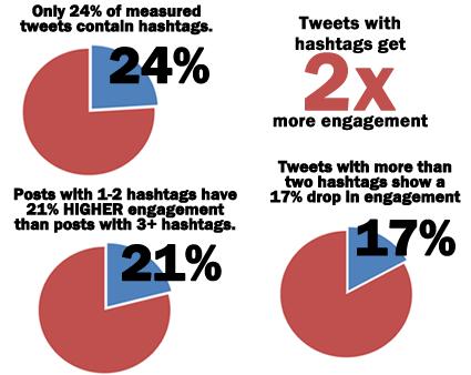 Use hashtags Hashtags help, but don t go overboard SOURCE:
