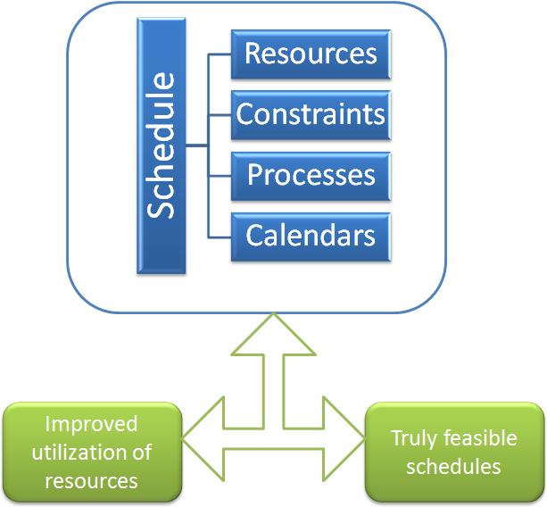 Detailed Production Scheduling: Accurate & detailed