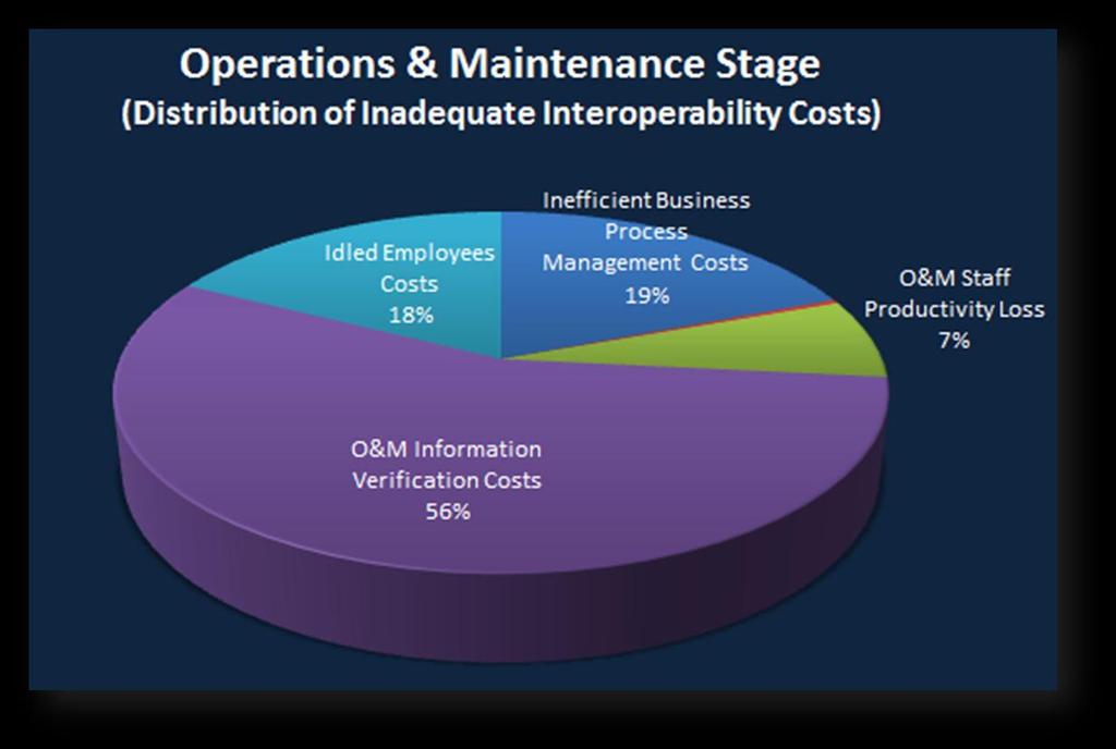 Facilities Services Lean Enterprise Efforts Industry Findings: Cost of O&M Inefficiencies