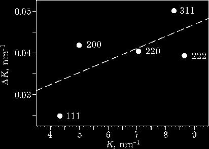 CORRELATION BETWEEN BALL MILLING PARAMETERS AND NANOCOPPER MICROSTRUCTURE 133 D5000 Siemens high resolution diffractometer using a monochromatic CuK β beam (λ = 0.