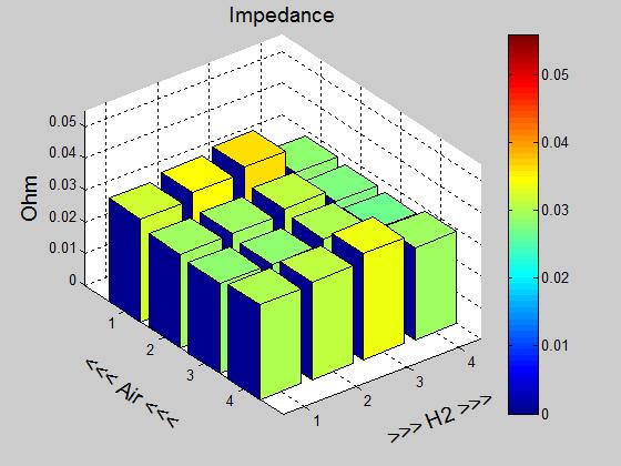 Visualization of impedance (164Hz) change during CO poisoning of anode *Impedance data provided by