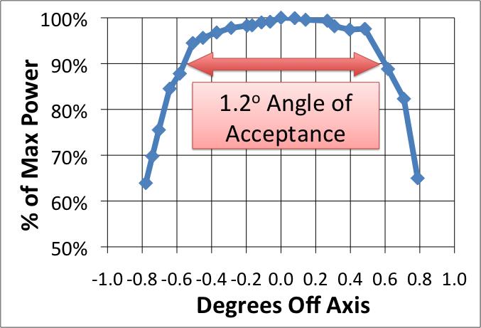 Off-axis response measured for the 8-cell receiver
