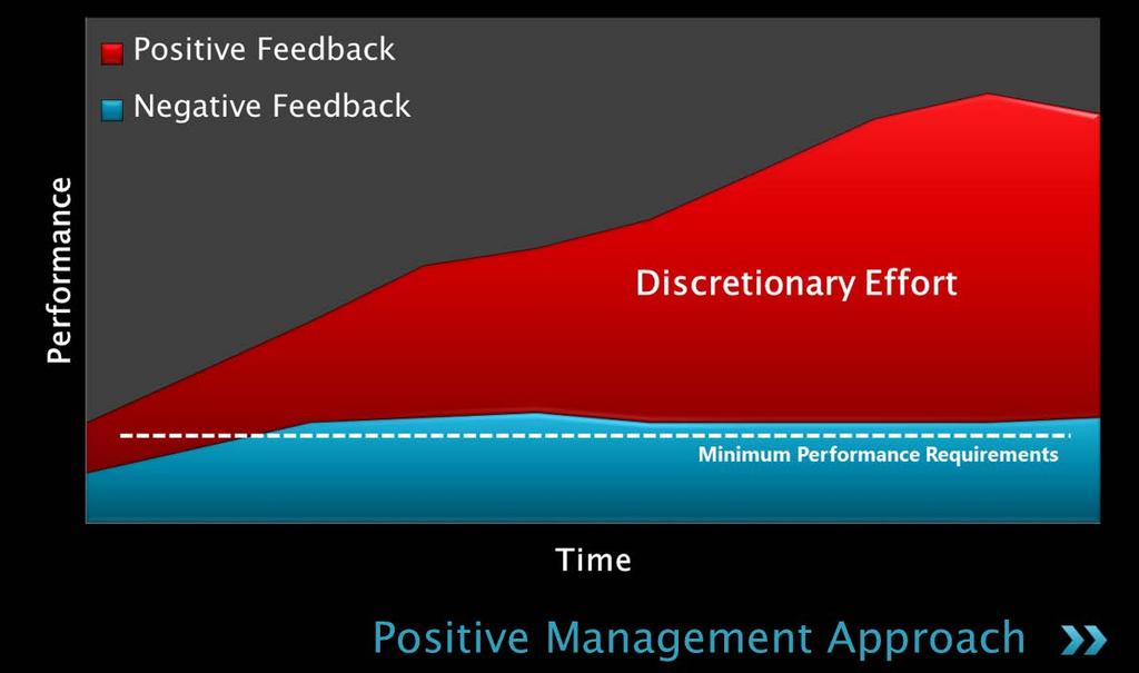 Understanding the Positive Management Approach RELATIONSHIPS HAVE TO
