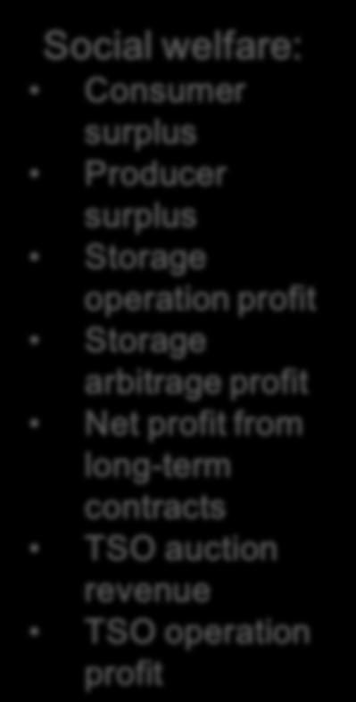 surplus Storage operation