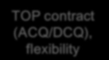 TOP contract (ACQ/DCQ),