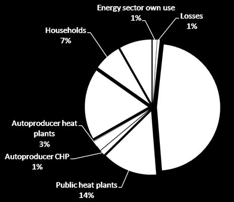 gas supply emergency Heat generation 90% reliant on natural gas Back up fuel and switching obligations for CHP: nonspecific High reliance on electricity imports and hydro: uncertain Uncertain level