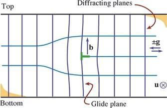 Crystal defects: dislocations Local bendin of crystal planes around the dislocation chane their diffraction condition! This produces a contrast in the imae =>.