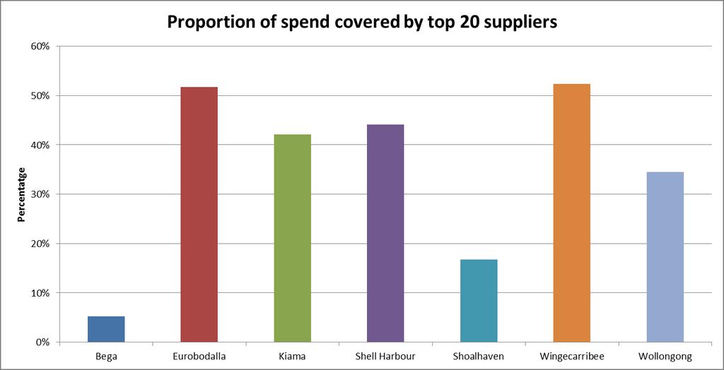 A-2.2 Proportion of spend covered by top 20 suppliers A-2.