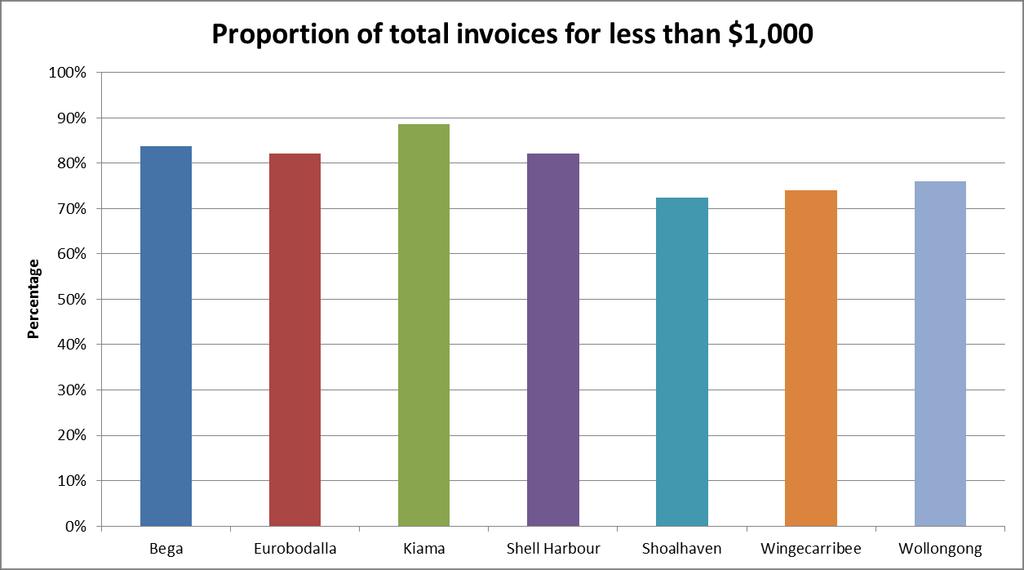 2 Sector Invoice patterns Southern