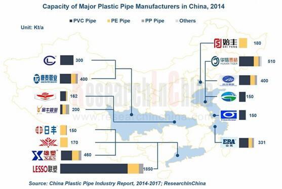Abstract China has become the world's largest producer and consumer of plastic pipes. In 2013, China s plastic pipe output and demand reached 12.1 million tons and 11.