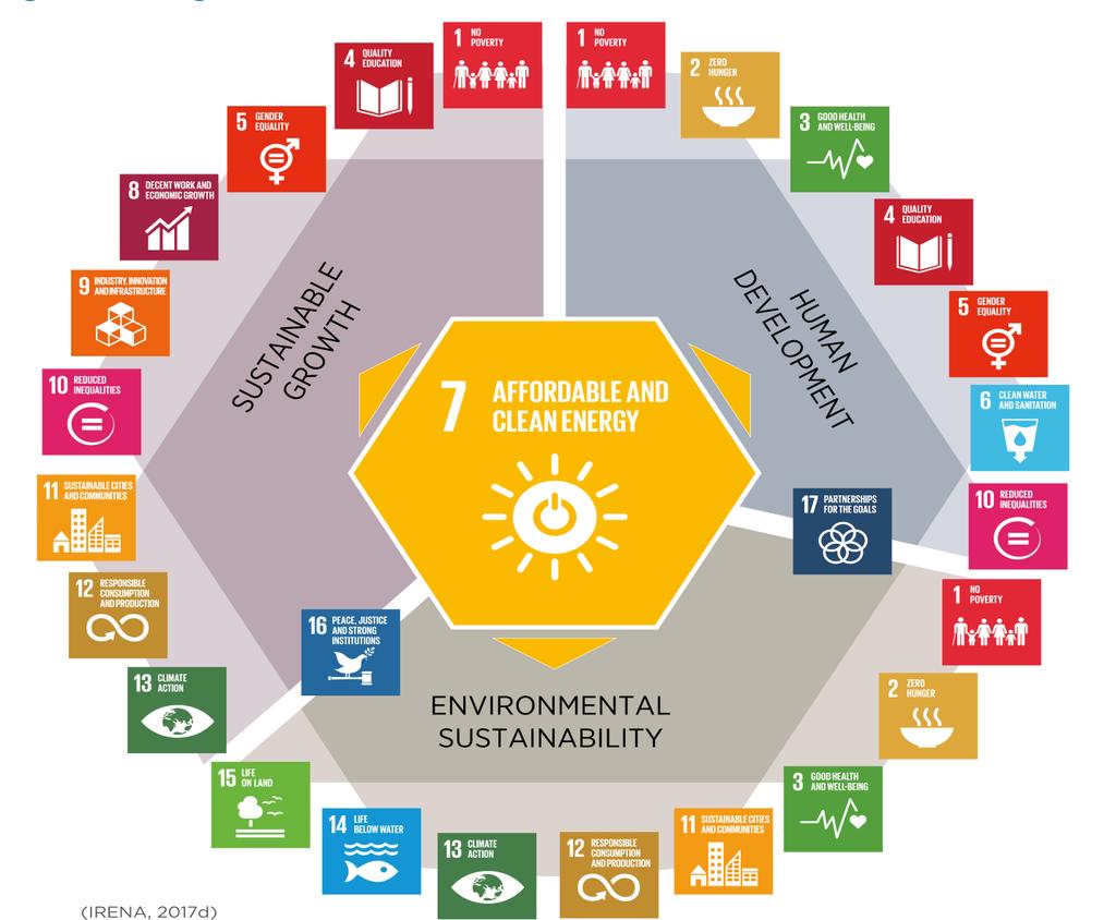 SDG 7 s linkages with other SDGs in the 3 Dimensions of Sustainable Development Source: IRENA (2017), Rethinking