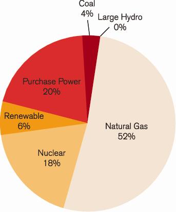 Figure 29 SDG&E Share of Energy Produced from Renewable Resources, 7 2000 to 2007 San Diego Gas & Electric As shown in Figure 29, natural gas supplies more than half of the fuel to generate