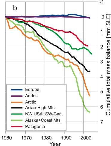 Cumulative balance of glacier mass Since 1993 decreases in glaciers and ice caps has contributed about 28% of sea level rise.