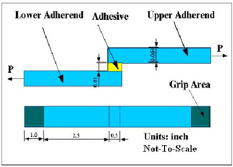 Trailing Edge Glue Modeling for Composite Blades Single Lap Joint Analysis by Using FEMCI Tutorial (http://femci.gsfc.nasa.gov/adhesive/index.