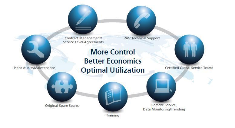 OPTIMIZE EFFICIENCY WITH SERVICES Reduction of owning and operating costs Increase plant