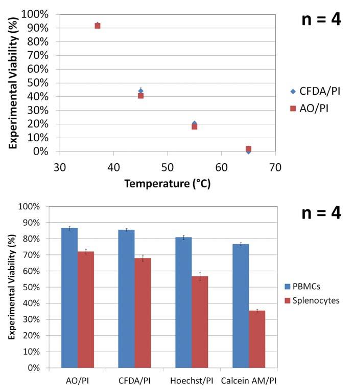 Figure 6. Histogram of viability measurements in Jurkat and primary cells with dualstaining method (6a) Comparable measurements between AO/PI and CFDA/PI are shown in Jurkat cels at each temperature.