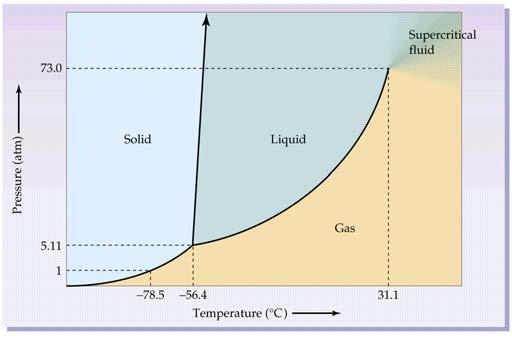 Module P7: CO 2 Compressors Phase and Mollier Diagram CO 2 Different Type of CO 2 compressors Revamping CO