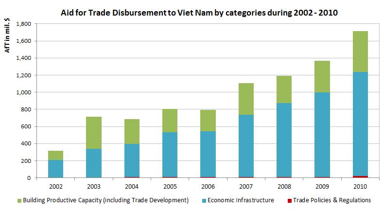 Aid For Trade In Viet Nam ODA & Aid for TradeTrend 2002-2010 Aid