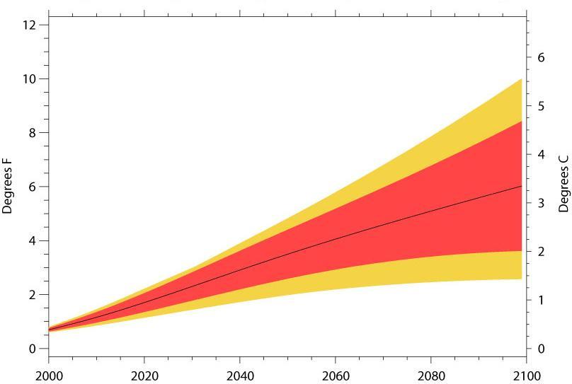 Projected 21 st Century PNW Warming Mean change: +2 F (2020s), +3 F (2040s) Rate of change expected to be 3x greater Warming expected in all seasons +1.9ºF (0.