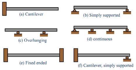 1 Classification of Crack Based on geometries, cracks can be broadly classified as follows: (1) Transverse crack : These are cracks perpendicular to beam axis.