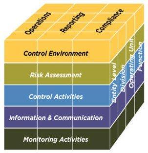 Internal Control Framework Review The COSO model defines internal control as a process, effected by an entity s board of directors, management and other personnel, designed to provide reasonable