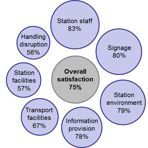 Passengers are most satisfied with station staff, but station facilities and disruption handling need improvement Performance rating Inverness versus Glasgow Queen Street - All respondents Inverness