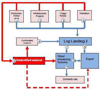 Example of the complexity of the challenge model of Laos Timber Supply and Flows Source: