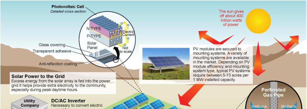 SOLAR PV SYSTEMS ON LANDFILLS Solar PV can live happily with