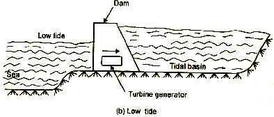 When the water is above the mean sea level, it is called flood tide. When the water level is below the mean level it is called ebb tide. Working The arrangement of this system is shown in figure.