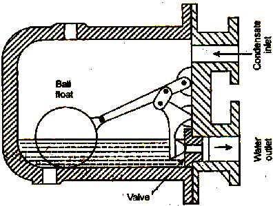 Construction igure: Ball float steam trap F Location They are located on the steam mains, headers etc. Working The condensed water enters the steam trap by gravity.