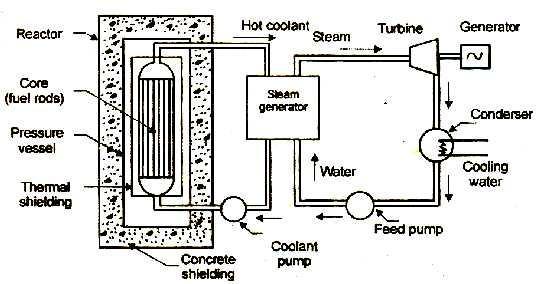 6. It must also have high density, low viscosity, high conductivity and high specific heat. These properties are essential for better heat transfer and low pumping power.