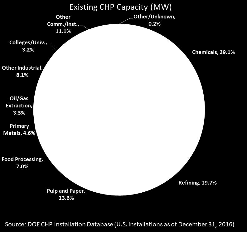 CHP Today in the United States 82.6 GW of installed CHP at nearly 4,400 industrial and commercial facilities 8% of U.S. Electric Generating Capacity; 14% of Manufacturing Avoids more than 1.