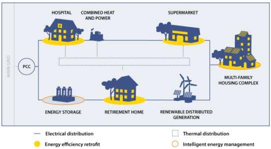 entity with respect to the grid CHP can be the centerpiece of or support element in a community microgrid Provide uninterruptable baseload power