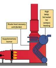 Heat Recovery Heat Exchangers Recover exhaust gas from prime mover Transfers exhaust gas into useful