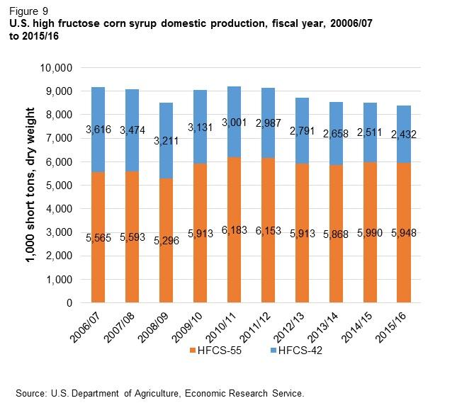 Special Article: U.S. High Fructose Corn Syrup Production and Domestic Deliveries Continue To Decline in 2015/16 U.S. high fructose corn syrup (HFCS) production in 2015/16 totaled 8.