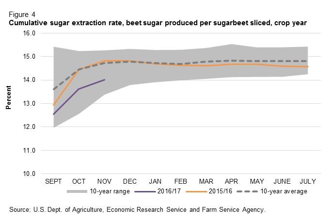 have been significantly lower than the previous year and the 10-year average rates. As the year progresses, however, cumulative extraction rates fall into a much narrower range.