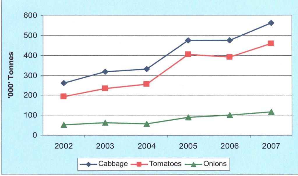 Figure 2: Trends in National Production of Three KHDP s Focus Vegetable Crops Cabbage, Tomato and Onion 2002 to 2007 Source: Fintrac Source: Fintrac The KMDP was originally operated as a four-year